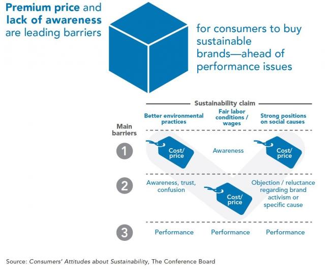 Overcoming purchase barriers when wooing shoppers interested in sustainable brands