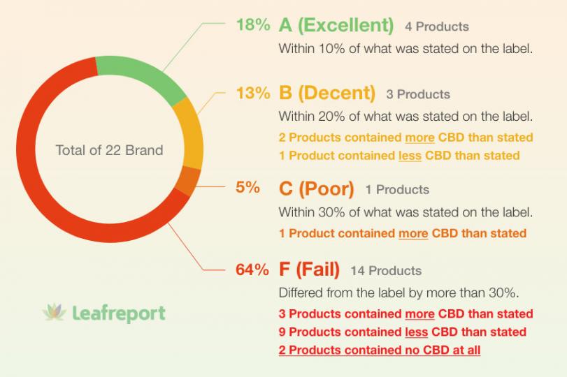 Leafreport&#8217;s independent testing of CBD beverages finds labeling discrepancies
